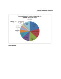 Embajada del Japón en Guatemala  Inversión Extranjera Directa en Guatemala (%) $1308,90 millones de dólares Año 2013 COREA DEL SUR