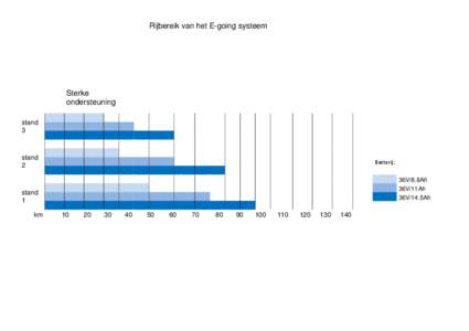 Rijbereik van het E-going systeem  Sterke ondersteuning stand 3