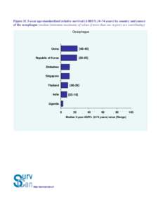 Figure 1f. 5-year age-standardized relative survival (ASRS%; 0–74 years) by country and cancer of the oesophagus (median (minimum-maximum) of values if more than one registry are contributing) Oesophagus China