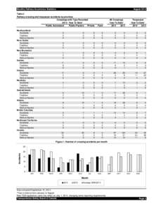 Monthly Railway Occurrence Statistics  August 2014 Table 2 Railway crossing and trespasser accidents by province