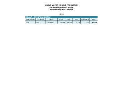 WORLD MOTOR VEHICLE PRODUCTION OICA correspondents survey WITHOUT DOUBLE COUNTS 2010 GROUP : DONGFENG MOTOR CONTINENT