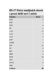 III-17 Počet studijních oborů s praxí delší než 1 měsíc Fakulta Počet