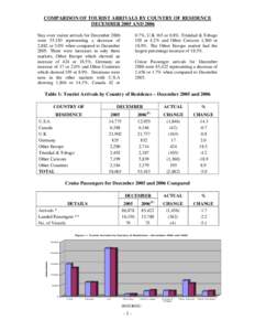 Microsoft Word - Dec_2005 and 2006_compared.doc