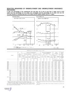 SELECTED MEASURES OF UNEMPLOYMENT AND UNEMPLOYMENT INSURANCE PROGRAMS In May, the percentages of the unemployed who had been out of work for less than 5 weeks and for 15–26 weeks rose; the percentage for 5–14 weeks w