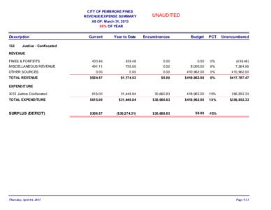 CITY OF PEMBROKE PINES REVENUE/EXPENSE SUMMARY AS OF: March 31, [removed]% OF YEAR  UNAUDITED