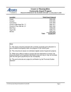 Grants to Municipalities Community Airport Program PROJECTS APPROVED IN THE CALENDAR YEAR 2004 ­ as of December 31, 2004 Location Castor