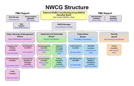 NWCG Structure PMU Support Web Manager Tammy Denney  Communication