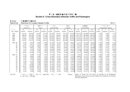 第八組 : 過境車輛交通及旅客人數 Section 8 : Cross Boundary Vehicular Traffic and Passengers 表 8.1(a) Table 8.1(a)  年/月