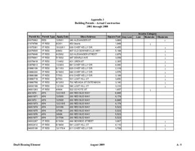 Appendix 3 Building Permits - Actual Construction 2001 through 2008 Permit No