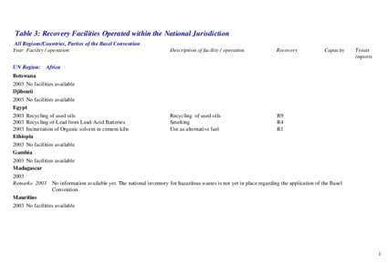 Table 3: Recovery Facilities Operated within the National Jurisdiction All Regions/Countries, Parties of the Basel Convention Year Facility / operation Description of facility / operation