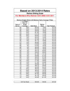 Based on[removed]Rates Retiree Sliding Scale For Members Who Retired[removed]/2011 Medicare Eligible Retiree with Medicare Family Coverage (F Rate) % of State Share for