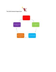 The 21CCLC Semester Program Cycle  Recruit Teachers and Staff Evaluate programs internally and externally. Process and