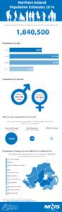 Northern Ireland Population Estimates 2014 The population of Northern Ireland at 30 June 2014 is estimated to be  1,840,500