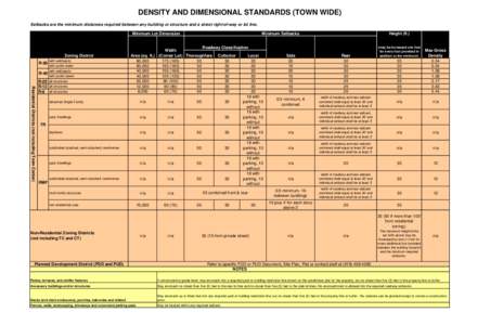 DENSITY AND DIMENSIONAL STANDARDS (TOWN WIDE) Setbacks are the minimum distances required between any building or structure and a street right-of-way or lot line. Minimum Lot Dimension Zoning District R-80