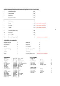 2014 SUTHERLAND SHIRE SNOOKER ASSOCIATION COMPETITION - TEAM POINTS 1. Revesby Workers  233