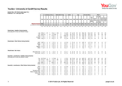 YouGov / University of Cardiff Survey Results Sample Size: 1027 Welsh adults (aged 18+) Fieldwork: 11th - 22nd April 2014