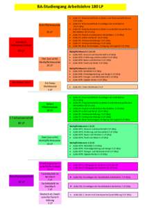 BA-Studiengang Arbeitslehre 180 LP  Acht Pflichtmodule  