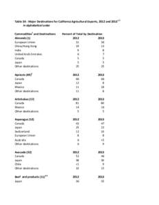 Table 3A ‐ Major Destinations for California Agricultural Exports, 2012 and 20131,2 in alphabetical order Commodities1 and Destinations Almonds (1) European Union China/Hong Kong