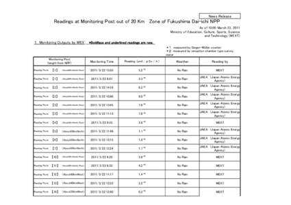 News Release  Readings at Monitoring Post out of 20 Km Zone of Fukushima Dai-ichi NPP As of 10:00 March 23, 2011 Ministry of Education, Culture, Sports, Science and Technology (MEXT)