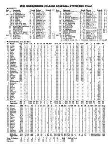  RESULTS[removed]MUHLENBERG COLLEGE BASEBALL STATISTICS (Final) Date			Opponent		Result	Pitcher	 Overall	 CC