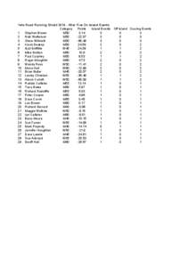 Vets Road Running Shield[removed]After Five On-Island Events Category Points Island Events Off Island Scoring Events 1 Stephen Brown