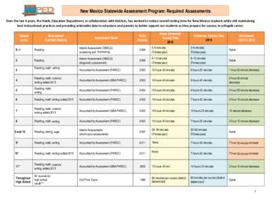 PARCC / Standards-based assessment / DIBELS / ACT / Education in Texas / Standards-based education / Washington Assessment of Student Learning / Texas Assessment of Knowledge and Skills / Education / Evaluation / Standardized tests