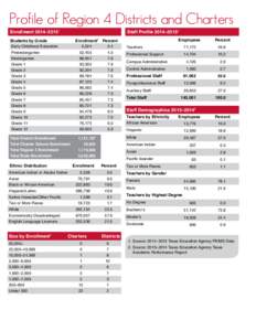 Profile of Region 4 Districts and Charters Enrollment 2014–20151 Staff Profile 2014–Students by Grade