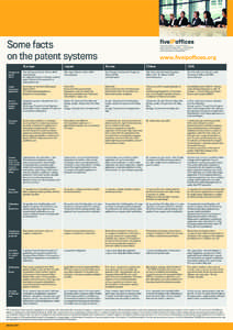 Some facts on the patent systems www.fiveipoffices.org  Europe