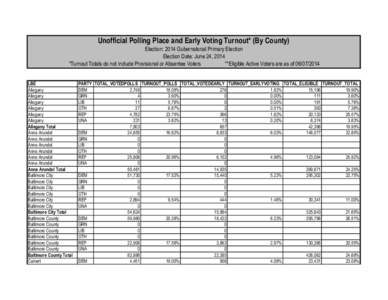 Unofficial Polling Place and Early Voting Turnout* (By County) Election: 2014 Gubernatorial Primary Election Election Date: June 24, 2014 *Turnout Totals do not include Provisional or Absentee Voters **Eligible Active Vo