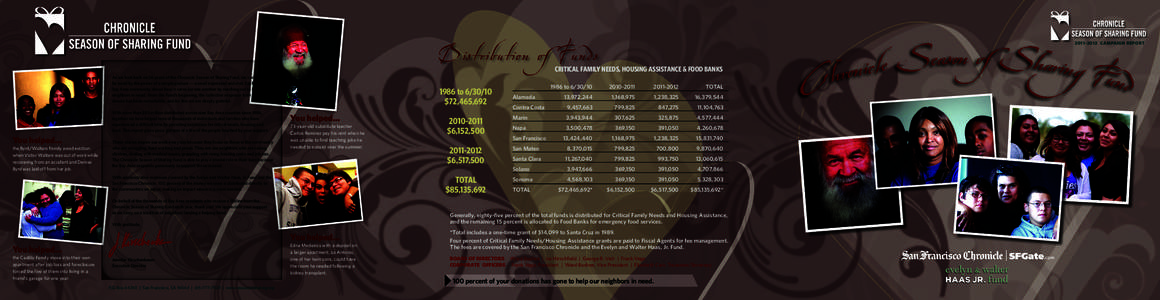 Distributio n of Funds[removed]CAMPAIGN REPORT CRITICAL FAMILY NEEDS, HOUSING ASSISTANCE & FOOD BANKS