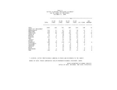 TABLE 9 ACTIVE ALLOPATHIC PHYSICIANS IN MAINE* AGE BY COUNTY OF EMPLOYMENT DECEMBER 31, 2000 ****************************AGE**************************** TOTAL