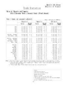 March 10, 2016 Release Ministry of Finance Trade Statistics  Value of Exports and Imports
