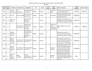 California Projects Since the Inception of the Recreational Trails Program (RTP[removed]Project Project Year State