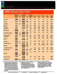 Cambridge Isotope Laboratories, Inc. www.isotope.com RESEARCH PRODUCTS NMR Solvent Data Chart More Solvents, More Sizes, More Solutions