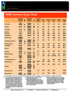 Neutron moderators / Proton NMR / Solvents / DSS / Nuclear magnetic resonance spectroscopy / Deuterated DMSO / Dimethyl sulfoxide / Deuterium / Heavy water / Chemistry / Nuclear magnetic resonance / Spectroscopy