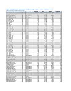 Class of ownership, number of consumers, sales, revenue, and average retail price by State and utility: all sectors, 2012 (Data from forms EIA-861- schedules 4A & 4D and EIA-861S) Entity Auburn Board of Public Works Burt