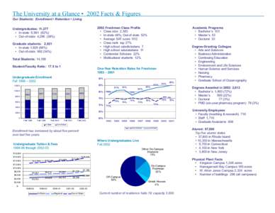 The University at a Glance • 2002 Facts & Figures Our Students: Enrollment • Retention • Living 2002 Freshman Class Profile • Class size 2,383 • In-state 48%; Out-of-state 52% • Average SAT score 1112