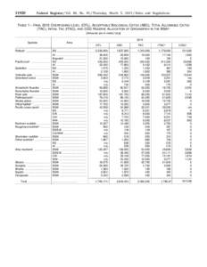 [removed]Federal Register / Vol. 80, No[removed]Thursday, March 5, [removed]Rules and Regulations TABLE 1—FINAL 2015 OVERFISHING LEVEL (OFL), ACCEPTABLE BIOLOGICAL CATCH (ABC), TOTAL ALLOWABLE CATCH (TAC), INITIAL TAC (ITAC)