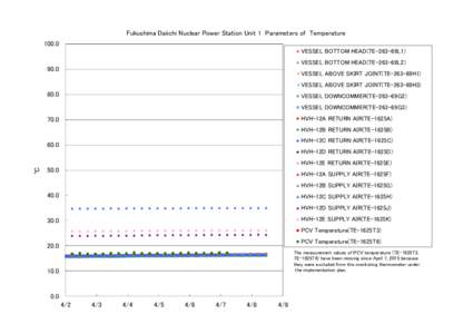 Fukushima Daiichi Nuclear Power Station Unit 1　Parameters of Temperature[removed]VESSEL BOTTOM HEAD(TE-263-69L1) VESSEL BOTTOM HEAD(TE-263-69L2[removed]