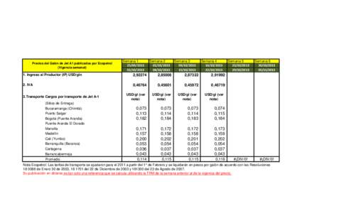 Precios del Galón de Jet A1 publicados por Ecopetrol (Vigencia semanal) Semana