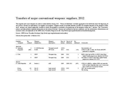 Transfers of major conventional weapons: suppliers, 2012 This register lists major weapons on order or under delivery during 2012. ‘Year(s) of deliveries’ includes aggregates of all deliveries since the beginning of the contract. Entries are alphabetical, by supplier and recipient. Supplier entries are divided between transfers of complete weapons to the recipient (under