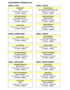 OAKTOBERFEST	
  WINNERS	
  2014	
   	
   TABLE	
  A	
  -­‐	
  LIGHT	
    TABLE	
  D	
  -­‐	
  KÖLSCH	
  