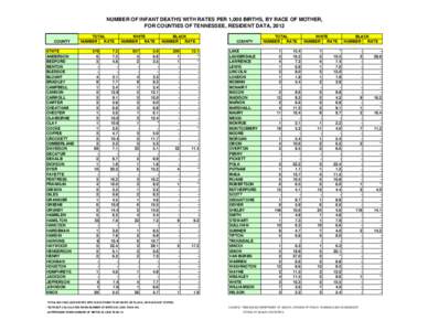 NUMBER OF INFANT DEATHS WITH RATES PER 1,000 BIRTHS, BY RACE OF MOTHER, FOR COUNTIES OF TENNESSEE, RESIDENT DATA, 2012 COUNTY STATE ANDERSON BEDFORD