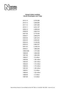 Annual visitor numbers (South Kensington and Tring[removed],578,580