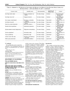 [removed]Federal Register / Vol. 76, No[removed]Wednesday, May 25, [removed]Notices TABLE 2—SUMMARY OF 32 SPECIES IN CALIFORNIA AND NEVADA FOR WHICH 5-YEAR REVIEWS WERE COMPLETED BETWEEN APRIL 1, 2010 AND MARCH 16, 2011—C