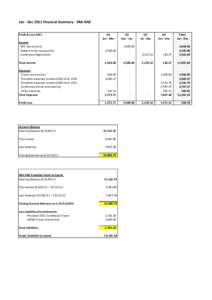 Jan - Dec 2011 Financial Summary - SRA-ANZ Profit & Loss 2011 Q1 Jan - Mar