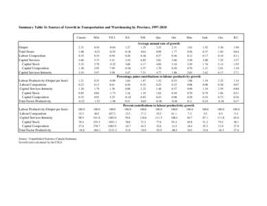 Workforce productivity / Total factor productivity / Productivity / Economics / Global Innovation Index / Latitude of the Gulf Stream and the Gulf Stream north wall index / Index numbers / Technology / Business