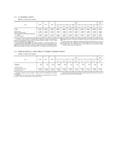 3.12	 U.S. RESERVE ASSETS Millions of dollars, end of period 2003 Asset  2000