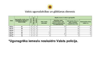 Valsts ugunsdzēsības un glābšanas dienests  Gads Ugunsgrēku skaits, kuru iespējamais iemesls* ir