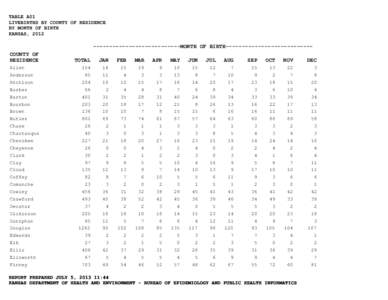 TABLE A01 LIVEBIRTHS BY COUNTY OF RESIDENCE BY MONTH OF BIRTH KANSAS, 2012  ---------------------------MONTH OF BIRTH--------------------------COUNTY OF